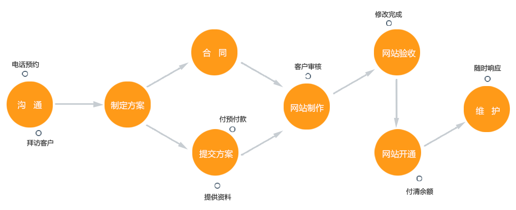 泰州網(wǎng)站建設(shè)流程